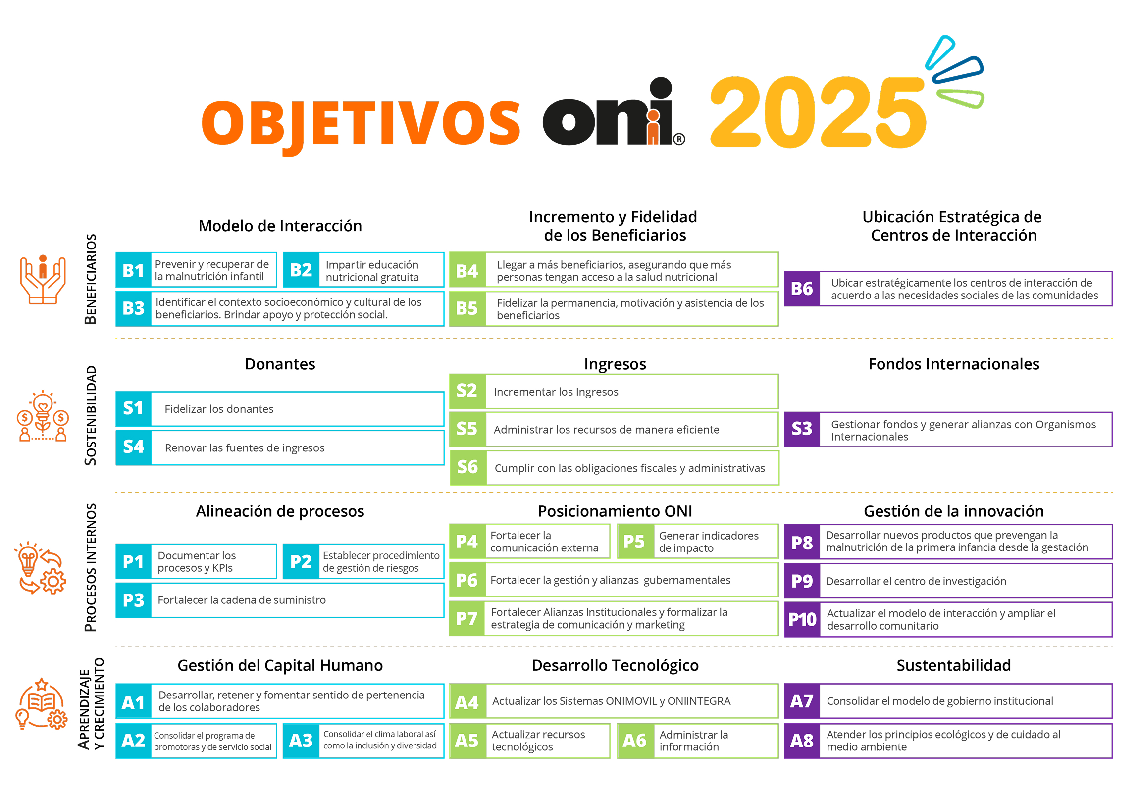 objetivos ONI 2025